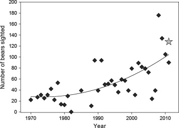 From the paper: “Figure 4. Polar bear counts from annual coastal surveys conducted between August 15 and September 15 from 1970 to 2011 in Western Hudson Bay in the region extending from the Nelson River to the Manitoba–Ontario border (i.e., Area 2; Stirling et al., 2004, Manitoba Conservation unpublished data). The number of bears observed during this survey, including those sighted along the coast and on small islands during the coastal contour transects, is denoted by a gray star.”