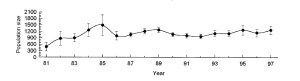 Figure 1. Population estimate graph for 1981 to 1997 that appears in Stirling et al. 1999. 