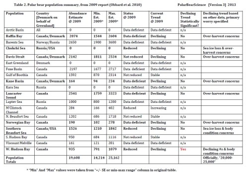 Table 2. A simple summary of the data presented in the 2009 report status table (Obbard et al. 2010). Totals and country/countries which manage each subpopulation have been added, future predictions are not included. Not all subpopulation estimates are of equal quality – some are based on aerial surveys or mark-recapture data while others are not. Also, both the “status @ 2009” and “Current trend @2009” columns are subjective assessments (opinions) made by PBSG biologists. The “Min” and “Max” estimates come from the error estimates provided for subpopulation that have aerial surveys or mark-recapture data (“estimate +/- SE or 95% CI”) or, for others, the “min/max range” provided (this varies by population). I only included reasons for a declining trend that was included in the original table. See Fig. 1 below for a map of the subpopulations. Click to enlarge. [this is Version 3 ]