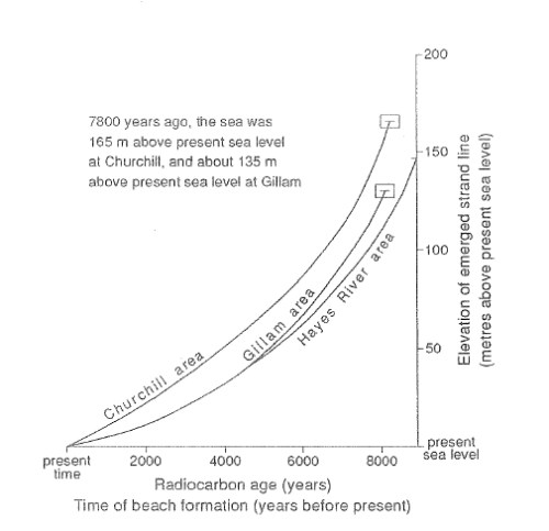 Dredge 1992 sea level Churchill