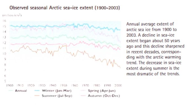 Arctic sea ice extent from 1900-2003, as depicted in Hassol 2004, pg. 25. Ear-marked as "key finding #1." Click to enlarge. Apologies for the poor quality.