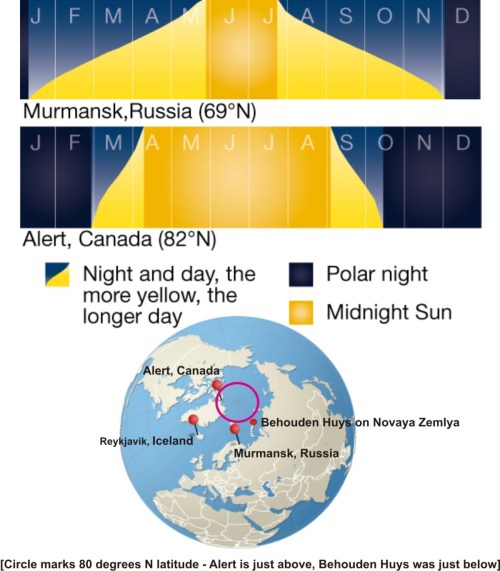 Figure 3.  Daylight variation in the Arctic near 800N (magenta circle). Behouden Huys, the over-winter home of Barents and his crew in 1596-97 on Novaya Zemlya was located at 760 12’N. It had a “winter’s night” of 2 months (early November-early February) – half as long as that experienced at Alert and twice as long as MurmanskModified from a poster by Hugo Ahlenius, UNEP/GRID-Arendal 2008. Click to enlarge.