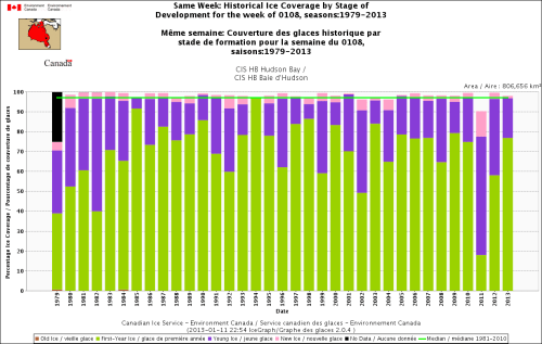 Figure 3. Historical ice coverage at January 8, from 1979 (start of satellite record) to 2013, by stage of development. From the Canadian Ice Service. Click to enlarge.
