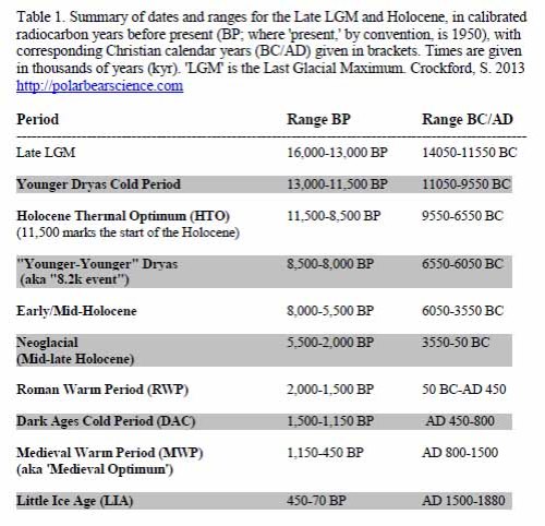 Table 1. A summary of Holocene dates broken down into cold and warm periods (shaded periods are cold, unshaded ones are warm).