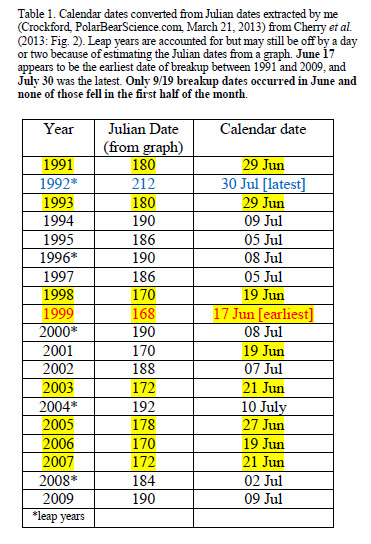Table 1. Breakup dates for Western Hudson Bay 1991 to 2009, as defined by Cherry et al. 2013. Details in previous post here. 