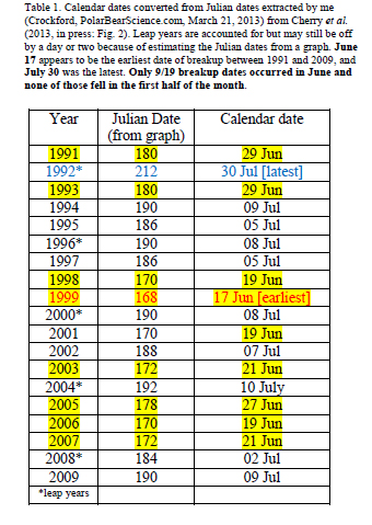 Table 1. Breakup dates calculated for Western Hudson Bay, 1991-2009, using a new method described by Cherry et al. (in press). More details in previous post here.