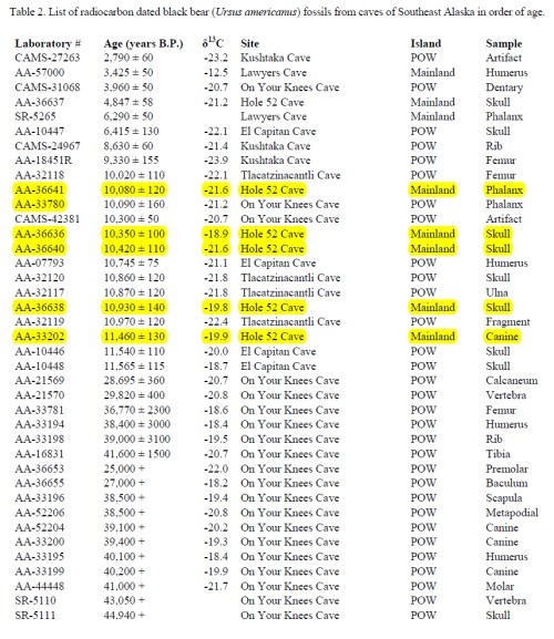 Table 2 from Heaton and Grady (2009), which lists the dates of black bear specimens found in SE Alaska caves (the specimens found on the mainland (south of Wrangell, Alaska) in “Hole 52 Cave,” are highlighted). Click to enlarge.