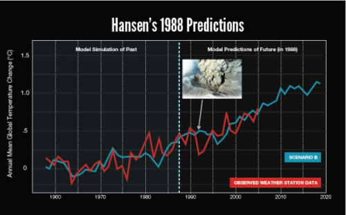 Figure 2. Michael Mann’s graph of “observed” global temperatures vs temperatures predicted by NASA scientist James Hansen back in 1988, which conveniently leaves out recent temperatures that do not fit Mann’s story that “recent temperatures are rising as Hansen predicted.” This slide is taken from a presentation given by Mann at Rutgers University in September 2012 and is the same one given at the AGU meeting in December 2012 and in Victoria, on March 4, 2012, which I saw with my own eyes. See ClimateAudit for a full discussion.