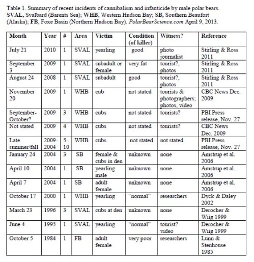 Table 1 summary of recent events