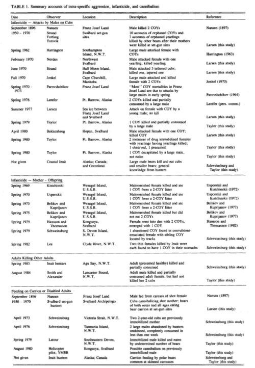 From: Taylor, M., Larsen, T. and Schweinsburg, R.E. 1985. Observations of intraspecific aggression and cannibalism in polar bears (Ursus maritimus). Arctic 38:303-309. Click to enlarge.