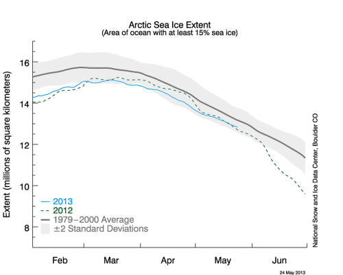 Figure 3. Arctic sea ice extent graph at May 24, 2013, against 2012 and the 1979-2000 average.