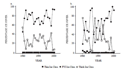 Figure  2. Proportion of ice types present within (a) M’Clintock Channel (left) and (b) Gulf of Boothia (right) from 1980 to 2000, derived from Canadian Sea Ice Service weekly ice charts, last week of March. Both are considered to be in the ‘archipelago’ ecoregion described by Durner et al. (2009); both have a varying mix of first year and multiyear ice, although some years, the Gulf of Boothia had much more multiyear ice than M’Clintock Channel (e.g. 1980, 1988, 1993). After 1993, the mix of multiyear and first year ice was very similar, yet the two regions support very different densities of polar bears. This graph is Barber and Iacozza’s Fig. 2. 