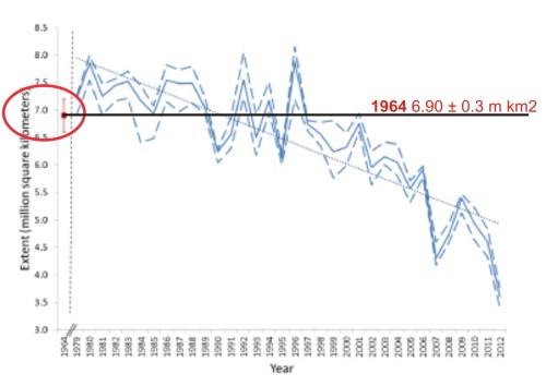 Figure 1. This is Fig. 7 from the Meier et al. 2013 paper, to which I’ve added labels. Meier et al. call this a “time series of Arctic September sea ice extent.” The estimate for 1964 is the red dot on the far left (with its error bars), which I’ve circled (I also added the red label for 1964 and the black line). Note the Y-axis on the left goes to 3.0 million km2, not zero. The solid blue line is the monthly average for September from passive microwave data (1979-2012), and the blue dashed lines are a “three-day average of the high and low range of daily extents during the month.” The 1964 estimate of 6.90 ± 0.3 million km2 is just about identical to 1979, 1981, and 2001 and well within the average for 1979-2000. However, it’s significantly lower than the previous estimate of 8.28 million km2 for 1964 made by the UK Hadley Centre in 2003 (Meier et al. 2013:704).