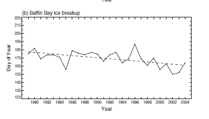 Figure 2. Baffin Bay breakup dates from Stirling and Parkinson (2006): “the Julian calendar dates by which the percent ice coverage decreased to 50% or less…for the years 1979-2004 (dashed line indicates the linear least squares fit).” The dates vary from about 185 (July 4) to 160 (June 9), with a high in 1996 at 195 (July 14). Keep in mind that bears stay on the ice beyond the ‘breakup’ date, likely 4 weeks or so after (as they do in W Hudson Bay).