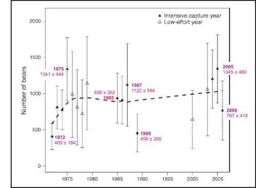Figure 4. Holes in the data (1980-1984; 1990-1999; 2001) suggest no money for field work some years in the Northern Beaufort. From Stirling et al. 20011:871).