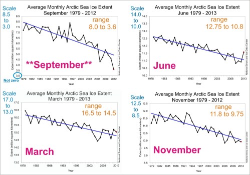 Sea ice extent graphs for September (which all the hysteria is about) compared to selected months from March, June and November. Ranges given are approximate; note the differences in scale for each graph. NSIDC graphs, colored labels added.
