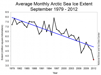  Figure 1. The graph that has some people worried that Arctic sea ice is in a “death spiral” - it shows the decline in extent of Arctic sea ice (in million kilometers squared) in September each year (the yearly minimum), based on satellite records since 1979. Note that the scale on the left axis does not go to zero. Courtesy the National Snow and Ice Data Center (NSIDC). See Fig. 3 for another perspective. 