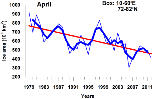 Figure 3. Barents Sea ice area in April, 1979-2012. From Pavlova and Gerland, MOSJ. Original caption: “The figure shows the average ice area in April in the Barents Sea, the month with the highest prevalence of ice in the area. Data are shown as monthly mean values for each year (thin blue curve), running mean values over 3 years (thick blue curve), and linear trend throughout the period (red line). The inter annual variation is large, but there is also an obvious negative trend for April through the period. The lowest record of extent was observed in April 2006.”