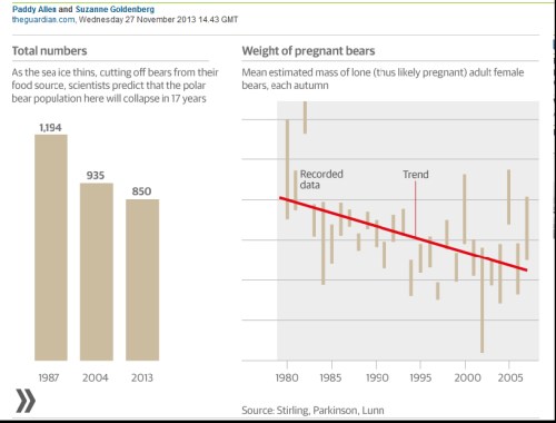 Figure 1. On the left, the Western Hudson Bay population estimate for 2013 (“850”) is unsubstantiated – is this based on actual counts or a computer modeled projection? Goldenberg does not say. On the right (“mean estimated mass of lone adult female bears”), note that while the data presented goes to 2007 (only 6 years out of date), in fact the only published data available goes to 2004: the rest is from “Lunn and Stirling, unpublished data.” Click to enlarge.