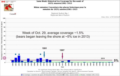 Figure 2. Historic weekly ice coverage generated by the Canadian Ice Service for Regional Hudson Bay, for the week of October 29 (1981-2013). There were only 3 years (blue dots) when the ice had reached 10% coverage (1992, 1993 and 1990), the point when bears would have left the shore. The green line is the average for that week calculated by CIS (over 1981-2010), while the pink line (added) is the 5% level (rapidly forming ice). Note that 2012 and 2013 – as well as 2000, 2004, 2007, and 2009 – had average ice coverage by this date, about 1.5%.