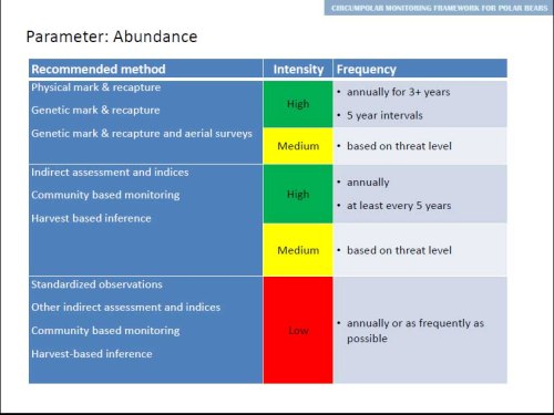 Figure 7. Amstrup et al. 2013, Slide 14.