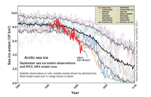 Figure 1. Sea ice graph from Stirling and Derocher (2012:2696, fig. 2). This global sea ice graph for September is from Stroeve et al. 2007 but has been updated to 2011 and annotated to draw attention to that fact. Note the wide range of estimates (dotted lines) for years prior to 1979 (including that very faint grey dotted line below the main pack) and the mismatch between the modeled predictions and “observations” for 1953-2011 (the solid red line). In fact, the red line is misleading, because it does not depict the same quality of data that has been available since 1979 – extents for 1953-1978 were extrapolated from a limited number of points from a variety of sources.