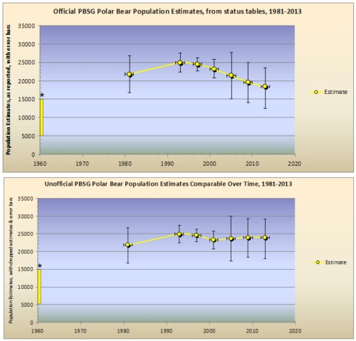 Figure 1. Upper graph uses totals reported in PBSG status tables, with min/max; Lower graph uses the same figures, but adds back in the so-called "inaccurate" estimates dropped 2005-2013. The 1960 figure * is a ballpark estimate. See previous post here.