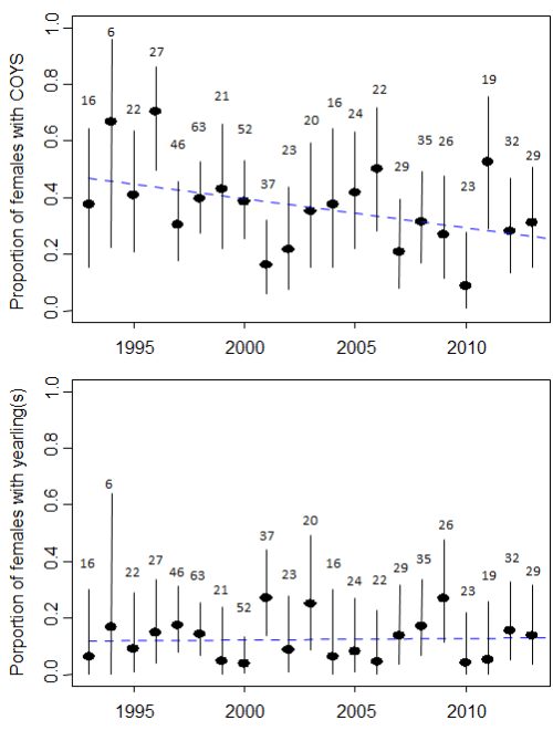 Figure 3 From Aars and Andersen: “Proportion of females with cubs of the year - COYs (upper panel) and yearlings (lower panel), based on data from the annual capture-recapture program 1993-2013."