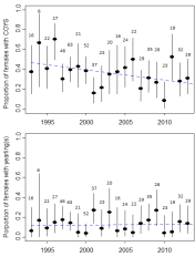 Figure 3 From Aars and Andersen: “Proportion of females with cubs of the year - COYs (upper panel) and yearlings (lower panel), based on data from the annual capture-recapture program 1993-2013."