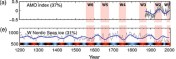Figure 4. These are panels (a) and (e) from Miles et al. 2014:Fig. 2, showing only the short-term instrument portion of the AMO record (a) and the extended record going back 400 years (e).