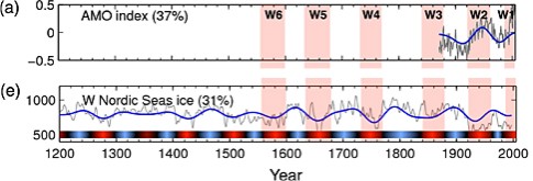 Figure 4. These are panels (a) and (e) from Miles et al. 2014:Fig. 2, showing only the short-term instrument portion of the AMO record (a) and the extended record going back 400 years (e).