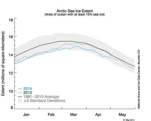 Sea ice extent 2014 May 1_NSIDC_graph