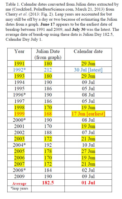 Cherry et al breakup dates for WHB_1991-2009 with average_July 8 2014