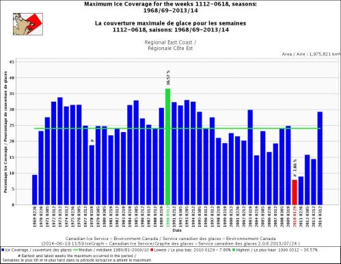Maximum ice coverage for the East Coast 1969-2014, CIS.