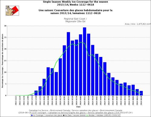 Weekly Ice Coverage for the East Coast season, CIS