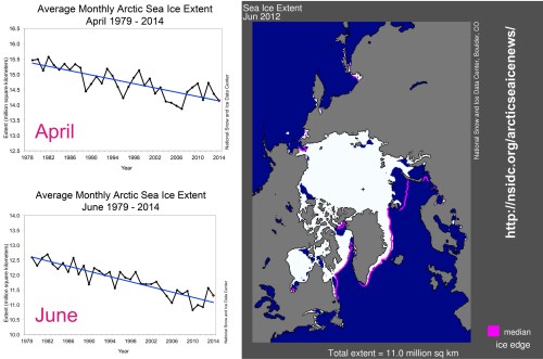 Sea ice extent for April and June, 1979-2014 graphs, from NSIDC  – note the numbers on the left don’t go to zero (range over 35 years for June, ~12.76-11.0 million square km). Ice map on the right shows what 11.0 million sq km of ice looks like, from June 2012. 