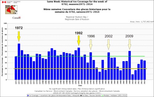 Figure 4. Sea ice coverage on Hudson Bay for the week of July 2, 1971-2014. The green line is the 1981-2010 median, yellow line indicates 20% ice coverage level for the entire bay, and arrows denote late breakup years. Note that breakup for the Western Hudson Bay polar bear subpopulation is determined when ice in that region (Fig. 1) reaches the 30% level. This means Hudson Bay ice coverage overall is likely close to 20% by the time that W. Hudson Bay coverage is reduced to 30%. Note how few years are at or below average under that definition: 1998, 1999, 2001, and 2006 (as per Table 1), and 2010 and 2011 – six times over the last 44 years.