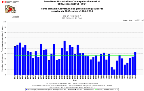 Figure 3. Historical ice coverage for the week of August 6, 1971-2014 for Foxe Basin. Canadian Ice Service graph. Note that ice coverage in 2014 is much higher than average and higher than it's been for this date since 1992.