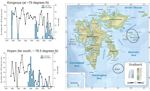 Figure 2. Fall sea ice cover graphs from Aars and Andersen, map from Wikipedia. Original caption: “the figure shows the number of days where there were more than 60% sea ice cover around the island of Kongsøya [upper graph, and Hopen, lower graph] in the period Oct 1 - Dec 31 (left axis), and the number of dens the same winter (right axis). Dens are counted either by surveys on the ground (several weeks), or from helicopter (1-2 days). The coverage in the study area has varied between years. Years without surveys have no bar.” [my bold] Click to enlarge.