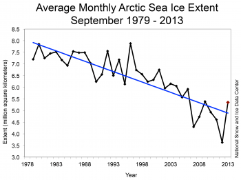 Sea ice extent 1979-2013 September_NSIDC graph sm
