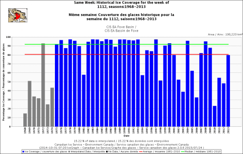 Hudson Bay Foxe Basin sea ice same week at Nov 12 1971_2013 with average