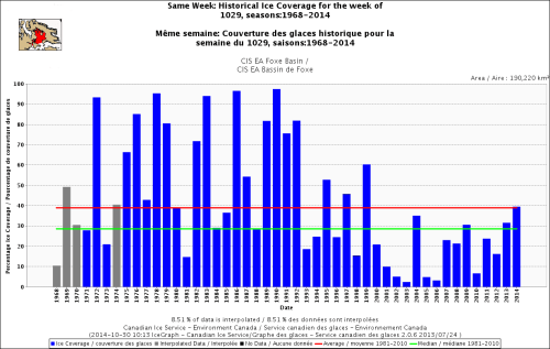 Hudson Bay Foxe Basin sea ice same week at Oct 29 1971_2014