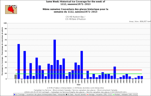 Hudson Bay freeze-up ice cover same week_Nov 12 1971_2013 with average