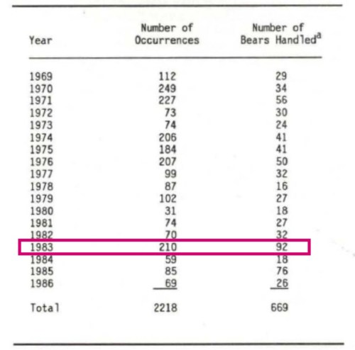 Figure 4. From Kearney 1989 (his Table 1), the number of reported occurrences of polar bears and number of bears handled in the Churchill area, 1969 to 1986. 1983 (marked) had the highest numbers of problem bears handled for this period. Click to enlarge.