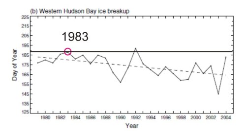 Figure 4. Graph from Stirling and Parkinson (2006:265) depicting breakup dates for Western Hudson Bay from 1979 to 2004, using the old 50% ice cover threshold for “breakup” (30% is now considered the level most pertinent for polar bears). Dashed line is the trend line fit by linear regression. Note that the solid line (added by me) indicates that 1983 had the second-latest breakup date in this period, a fact not mentioned in the paper.1