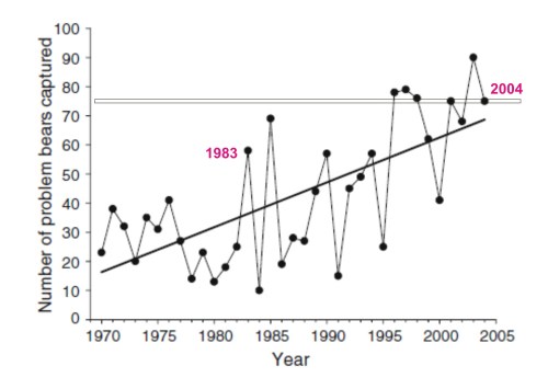 Figure 7. From Towns et al. (2009:1533), number of problem bears in a core area of Churchill from 1970 to 2004. Data from Kearney 1989 is excluded as “incomplete”