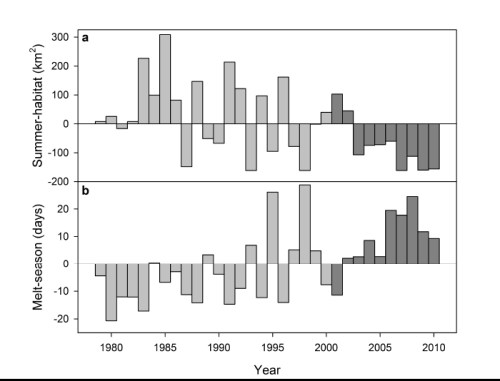  Figure 3. Bromaghin et al. 2014 in press, FIG. 2. Anomalies (difference from the mean) of the two sea ice covariates from 1979 to 2010. Normalized values from 2001 to 2010 (dark grey) were used to model polar bear survival probabilities; (a) Summer-habitat, and (b) Melt-season. [“Summer-habitat” is area of optimal polar bear habitat, July-October; “Melt-season” is the time between melt and refreeze each summer]. The study found no correlation between population size and sea ice coverage.