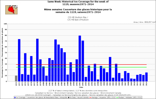 Hudson Bay freeze-up ice cover same week_Nov 19 1971_2014 w average