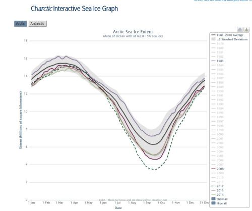 Sea ice extent 2014 -2010_2008_1983 NSIDC interactive graph at Nov 13 2014