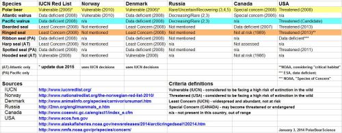 2014 Arctic marine mammal status compared_Jan 3 update
